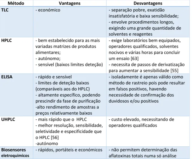 Tabela 2 – Resumo das vantagens e desvantagens dos principais métodos de determinação de aflatoxinas  apresentados