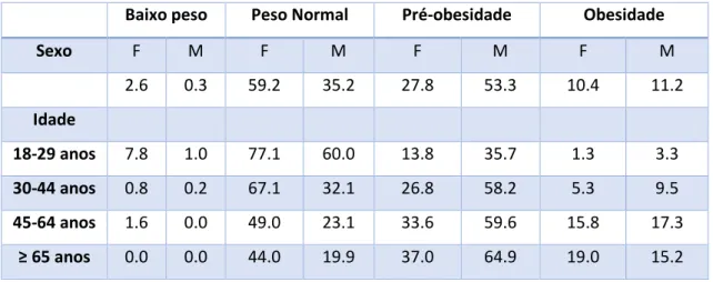 Tabela 3 - Distribuição da população portuguesa por classes de Índice de Massa Corporal, por sexo e idade,  em 2009 
