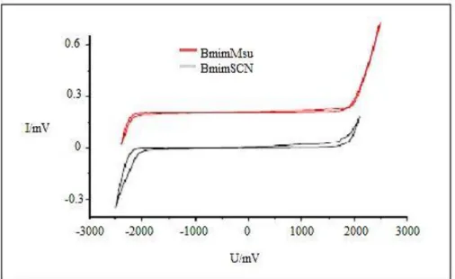 Figura 1.7 – Voltamogramas cíclicos dos líquidos iónicos [Bmim][Msu] e [Bmim][SCN] [19]