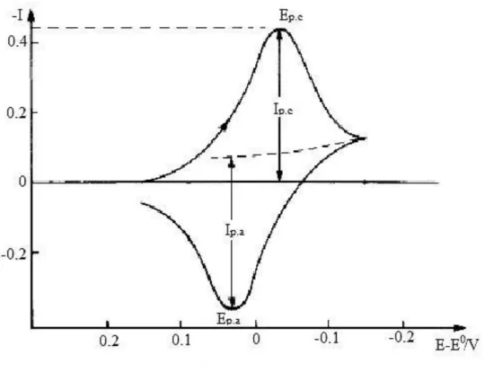 Figura 2.2 – Voltamograma cíclico para um processo reversível [adaptado da referência 23]