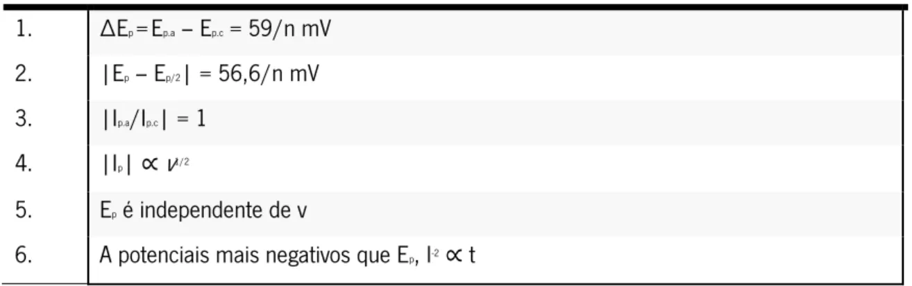 Tabela 2.1 – Critérios de diagnóstico para um sistema reversível a 25 ºC. 