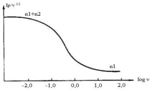 Figura 2.5 – Representação gráfica de I p.c / v 1/2  em função do logaritmo da velocidade varrimento de potencial para um  mecanismo ECE