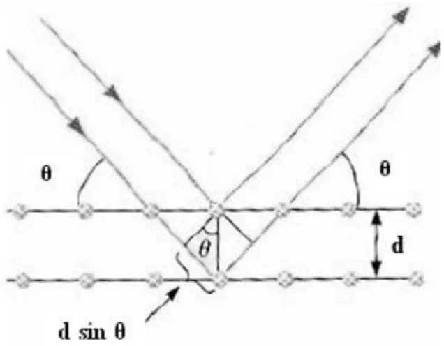 Figura 2.7 – Fenómeno de difração de um feixe de raios-X pelos planos de um cristal [34]