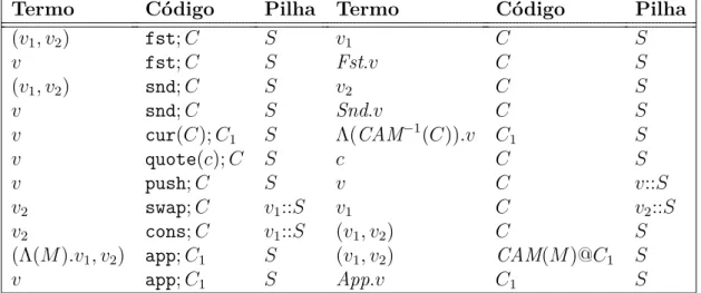 Tabela 4.2: Deﬁnição da relação Ñ CAM , onde as entradas encontram-se dispostas por ordem decrescente de prioridade de utilização.