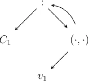 Figura 3.1: Representação em grafo de C 1 !v 1 . Observação 3.13. Os termos da forma ¨!¨ e as transições