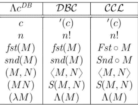 Tabela 4.1: Relação entre termos de de Bruijn e termos-λc/categoriais.