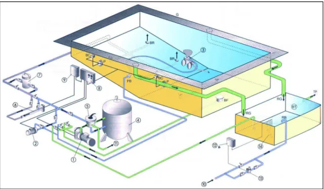 Figura 2 – Esquema de circuito de tratamento de água de piscina  [4]