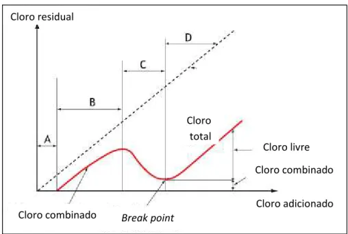 Figura 7 – Curva de rutura (breakpoint) do cloro e seus derivados  [24]