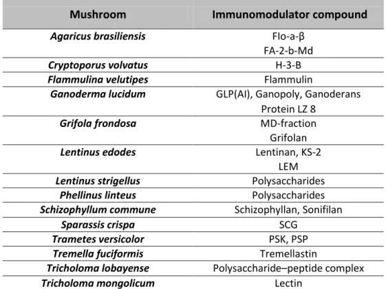 Table 3 - Some immunomodulatory compounds extracted from mushrooms  [Adapted from (Lindequist et al