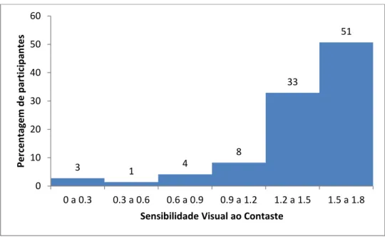 Ilustração 15 - Correlação entre a sensibilidade visual ao contraste e o número de  quedas/colisões nos últimos 12 meses