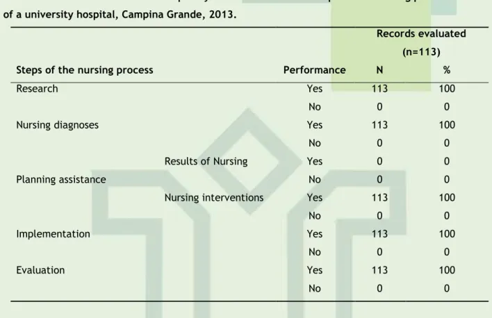 Table 1 - Absolute and relative Frequency of the record of the steps of the nursing process in B-side  of a university hospital, Campina Grande, 2013