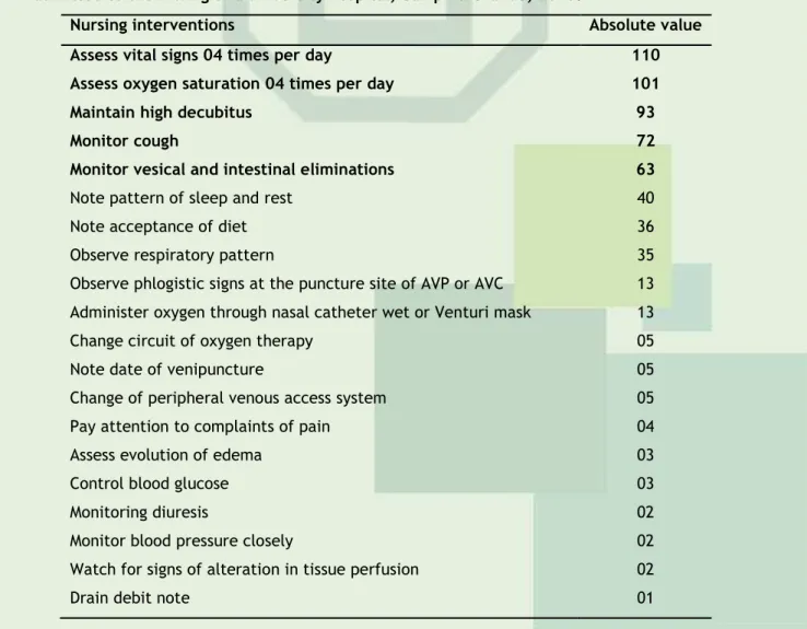 Table  4  –  Most  frequent  nursing  Interventions  recorded  in  medical  records  of  patients  admitted to the B wing of a university hospital, Campina Grande, 2013