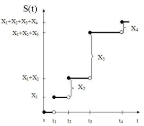 Figura 2.1: Processo de Poisson N (t) Figura 2.2: Indemnizações agregadas S(t)