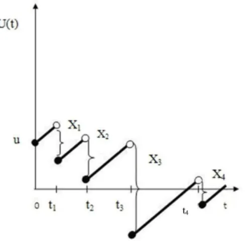 Figura 2.3: Modelo clássico de risco U (t)