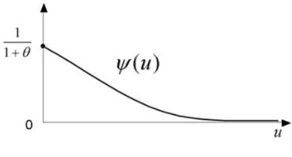 Figura 2.4: Probabilidade de Ruína Eventual