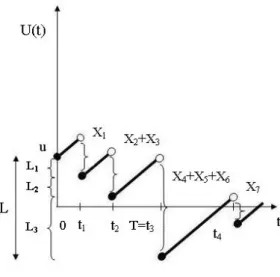 Figura 2.6: Processo U(t) com perda agregada máxima