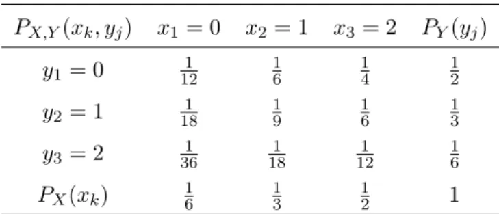 Tabela 3.6: Variáveis aleatórias independentes P X,Y (x k , y j ) x 1 = 0 x 2 = 1 x 3 = 2 P Y (y j )