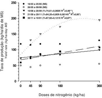 Figura 3 - Taxa de produção de matéria seca (kg/ha/dia de MS) do Cynodon spp. cv. Tifton 85 nas diferentes doses de nitrogênio, nos cinco períodos de avaliação.