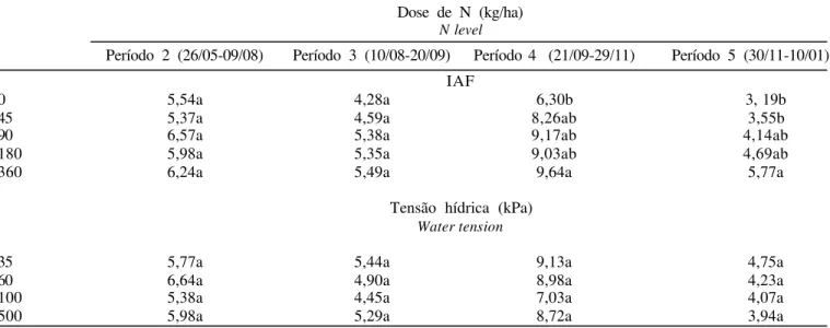 Tabela 4 - Índice de área foliar do Cynodon spp. cv. Tifton 85 em quatro períodos avaliados, nas doses de nitrogênio e tensões hídricas testadas 1