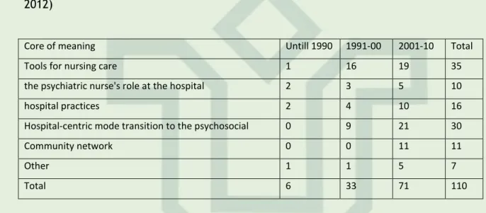 Table 1: Classification by thematic and dates of theses and dissertations. (Rio de janeiro,  2012) 