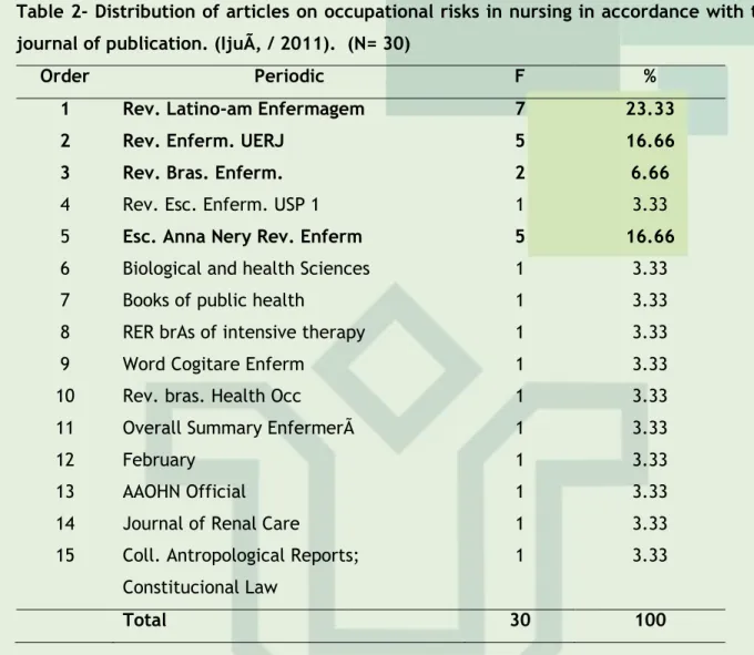 Table 2- Distribution of articles on occupational risks in nursing in accordance with the  journal of publication