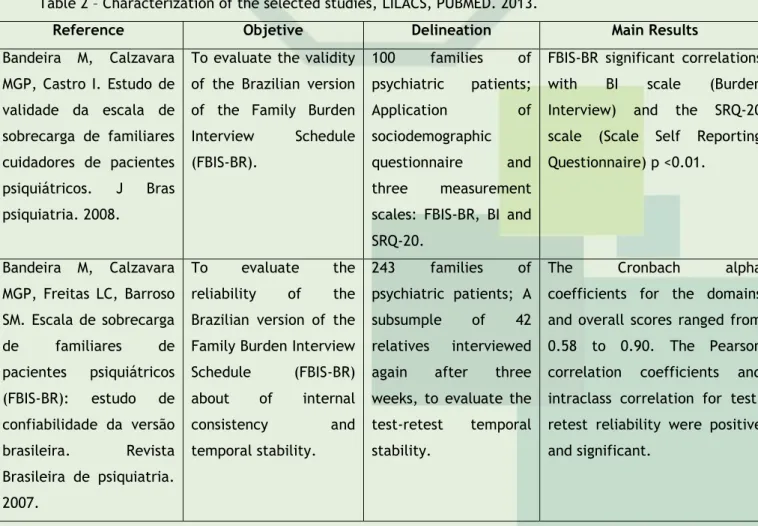 Table  2  presents  the  studies  analyzed,  classified  by  reference,  objective,  delineation, and main results (Table 2)