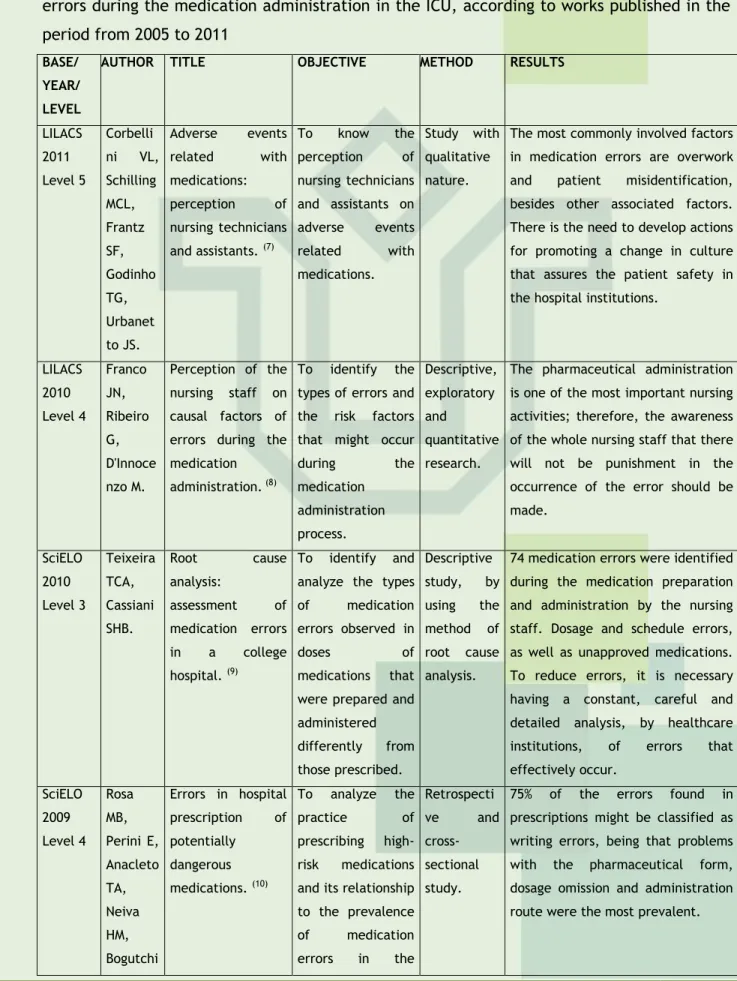 Table  1:  Distribution  of  the  results  of  the  papers  related  with  nursing  actions  to  prevent  errors during the medication administration in the ICU, according to works published in the  period from 2005 to 2011 