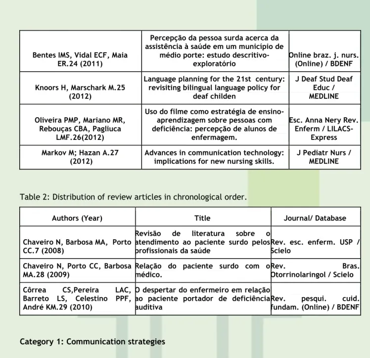 Table 2: Distribution of review articles in chronological order. 