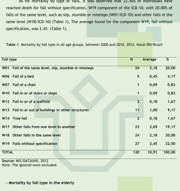 Table 1. Mortality by fall type in all age groups, between 2000 and 2010. 2012. Natal/RN/Brazil 