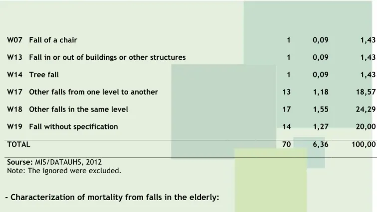 Table  03.  Characterization  of  mortality  by  fall  in  the  age  group  of  60  years  old  or  more,  between  2000 and 2010