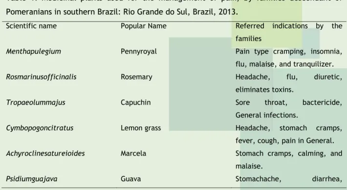Table  1:  Medicinal  plants  used  for  the  management  of  pain,  by  families  descendant  of  Pomeranians in southern Brazil: Rio Grande do Sul, Brazil, 2013