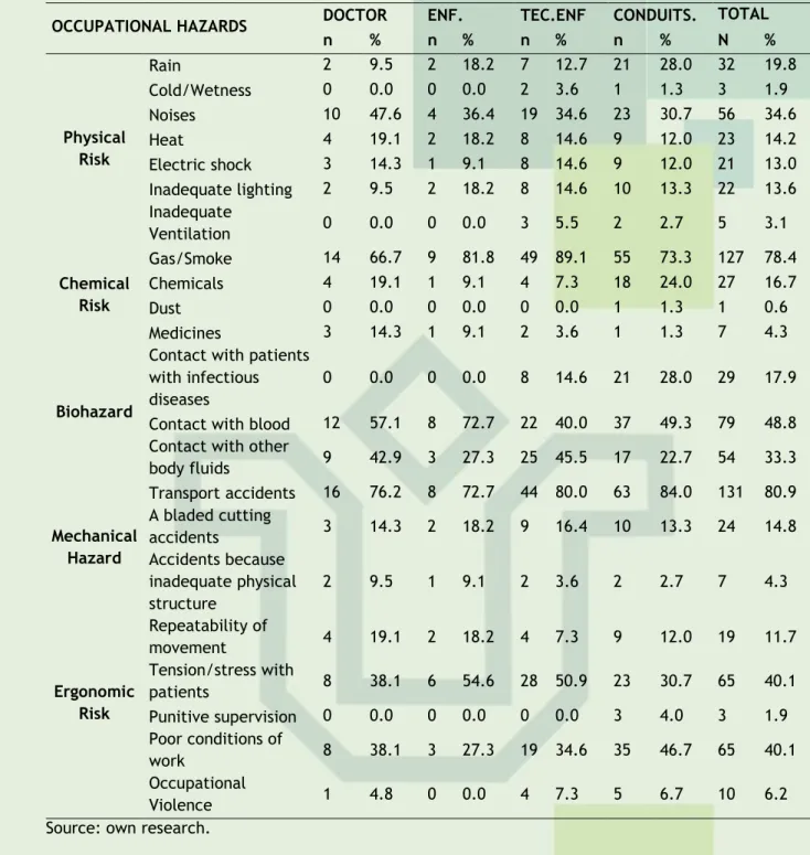 Table  2-distribution  of  occupational  hazards  as  multidisciplinary  team  of  SAMU  Metropolitan/RN
