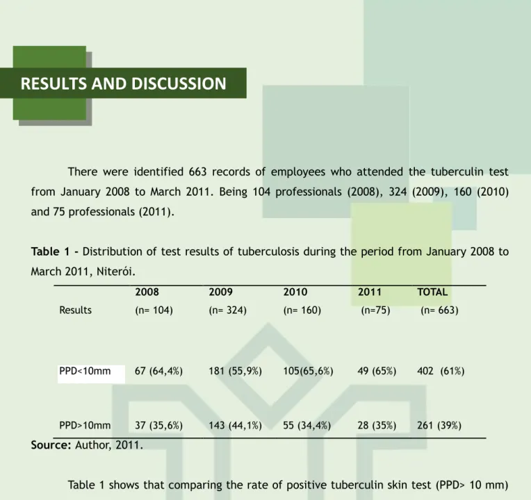 Table 1 - Distribution of test results of tuberculosis during the period from January 2008 to  March 2011, Niterói