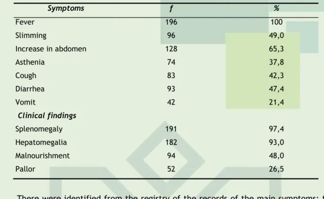 Table 3 – main symptoms and clinical manifestations of children admitted with VL in the period from  2002 to 2009