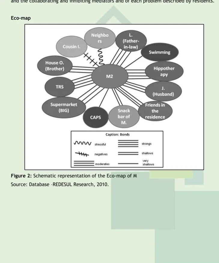 Figure 2: Schematic representation of the Eco-map of M  Source: Database –REDESUL Research, 2010