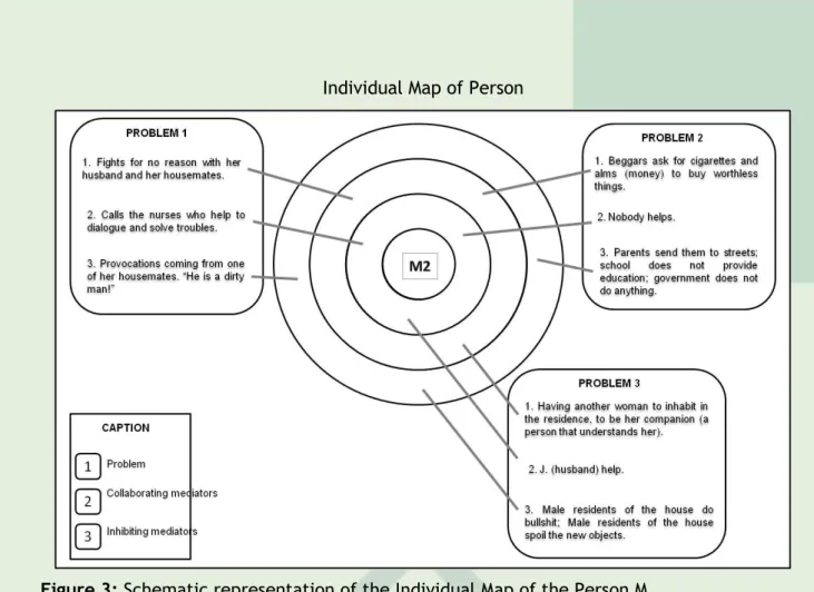 Figure 3: Schematic representation of the Individual Map of the Person M 