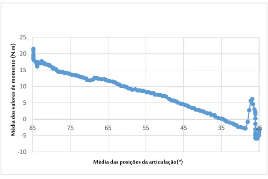 Figura L.3 - Média dos valores de momento (N.m) medidos no lado direito do doente A, em função da média das  posições da articulação (°) para as 5 repetições
