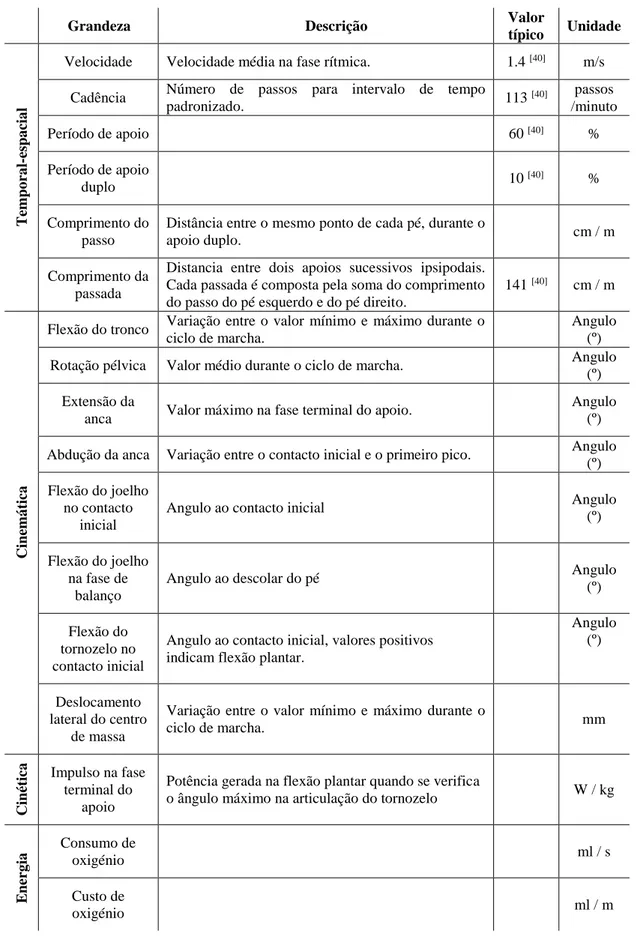 Tabela  2.3:  Grandezas  utilizadas  na  análise  da  marcha  saudável,  unidades,  descrição  sumária  e  valores típicos, a velocidade livre de marcha
