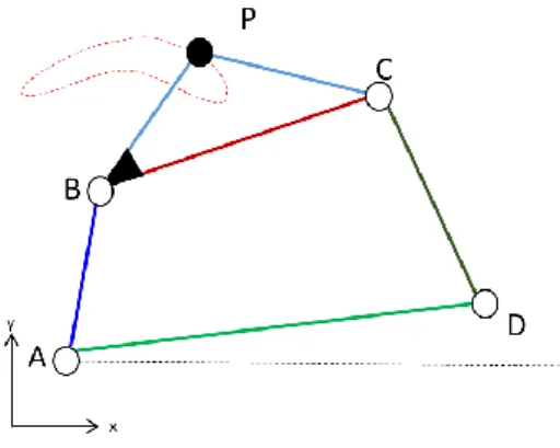 Figura 4.1: Representação de um mecanismo de quatro barras e uma curva por ele descrita