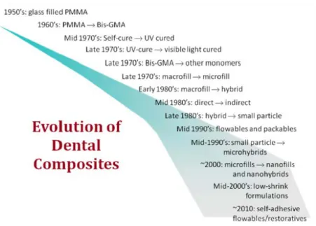 Figura 7- Evolução dos compósitos dentários [22]. 