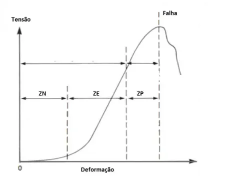 Figura 4.4--Típica curva tensão-deformação de um ligamento, obtida numa máquina de ensaios de materiais (Adaptado de (49))