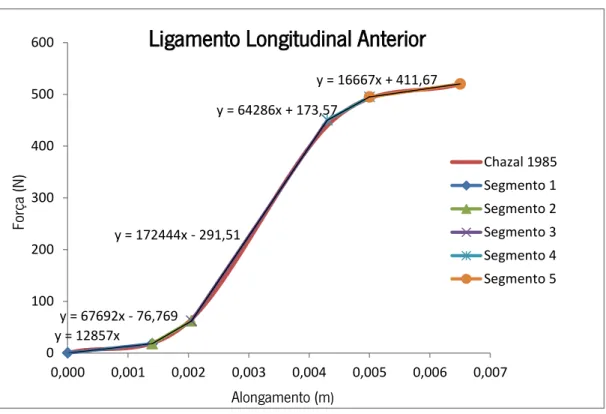 Figura 4.6- Curva de Chazal 1985 para o Ligamento Longitudinal Anterior dividida em 5 segmentos, com a apresentação das  respetivas equações