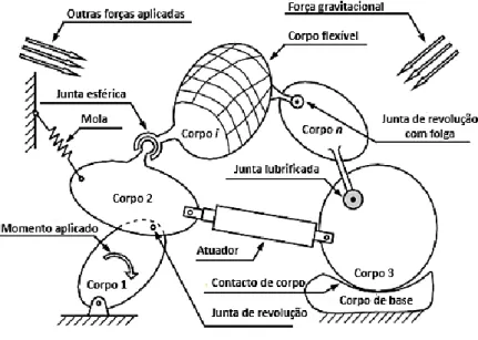 Figur a 4-1 Representação esquemática do sistema multicorpo {adaptado de Flores and Seabra (2011)}