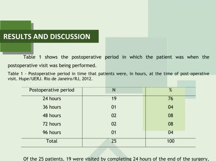 Table  1  shows  the  postoperative  period  in  which  the  patient  was  when  the  postoperative visit was being performed