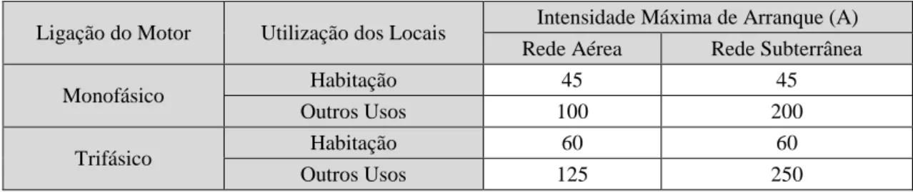 Tabela 1.1 – Corrente de arranque de motores alimentados diretamente pela rede de distribuição (pública)  [8]