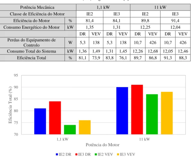 Tabela 2.5 – Tabela de consumos elétricos e rendimentos de motores em aplicações ligadas diretamente à  rede elétrica (DR) e ligadas a VEV [5]