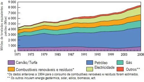 Figura 1 - Evolução do consumo mundial total final de combustíveis entre 1971-2008 (Mton) [4]