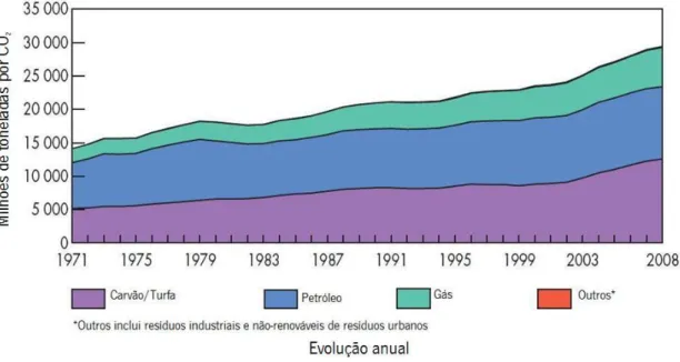 Figura 2 – Evolução mundial desde 1971 a 2008, das emissões de CO 2  por queima de combustíveis [4]