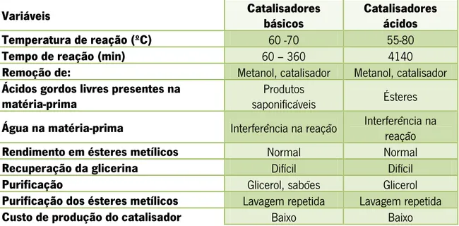 Tabela 3 - Tabela resumo de características dos catalisadores básicos e ácidos [38] 