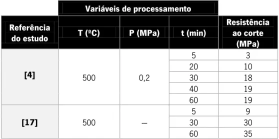 Tabela 7 – Variáveis de processamento (temperatura (T), pressão de processamento (P) e tempo de estágio (t)) e resistência ao  corte de ligações envolvendo a liga Ti6Al4V, processadas por brasagem por difusão